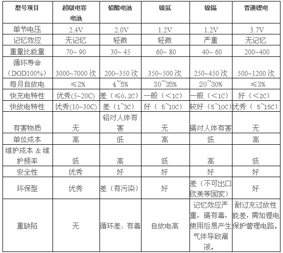 超级电容电池2.4v 蓄电时间长,低漏低内阻