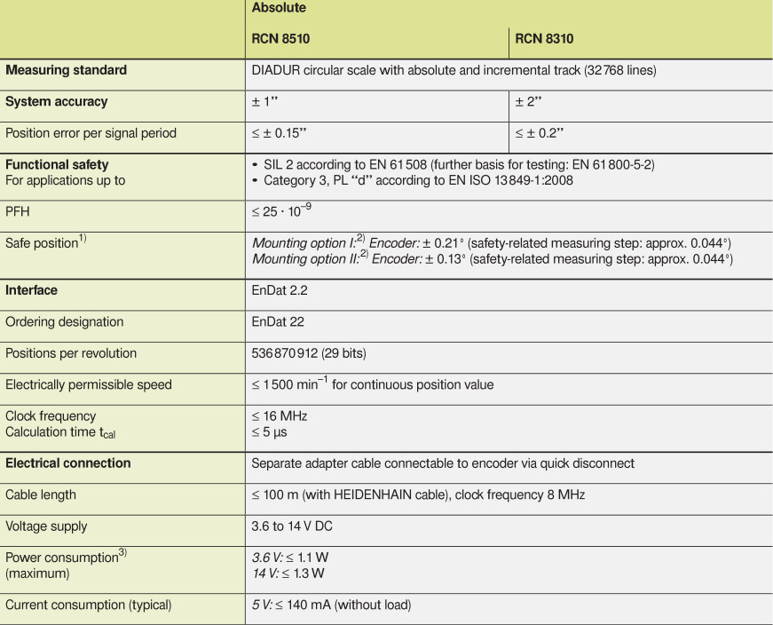 大孔径编码器 &Phi;100mm 高精度编码器 绝对值编码器