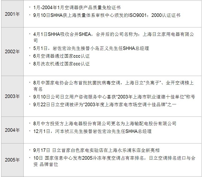 上海日立家用电器有限公司大事记-2
