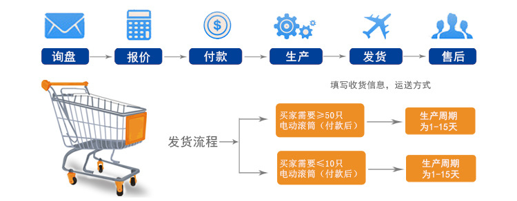 发货流程