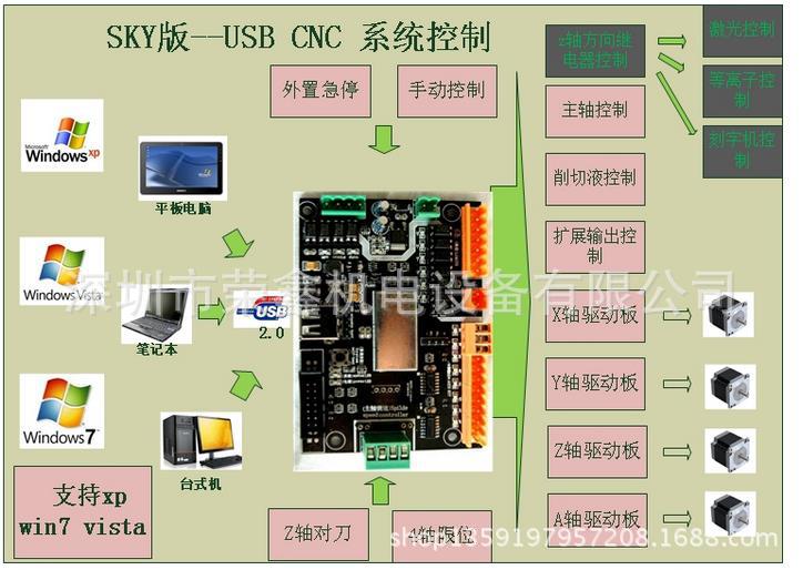 usbcnc mk1 4轴接口板 usb四轴 三轴控制卡 代替mach3与维宏卡