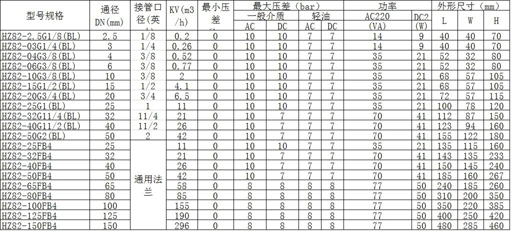 直动膜片式电磁阀（常闭型 零压差）选型参数及尺寸