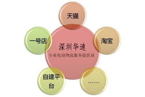 仓储与配送-天猫仓储物流配送\/天猫网商托管\/淘