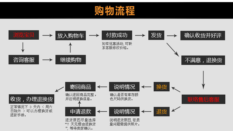 购物流程