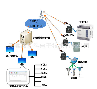 FK22GC  GPRS数据透传设备应用场合