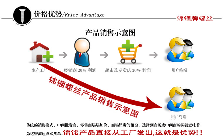 盘头修圆尾机丝螺丝M5X10 304#洗油