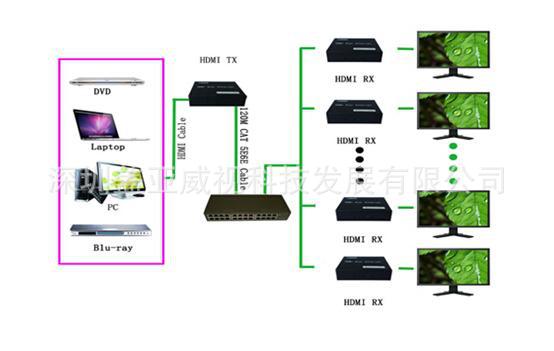 HDMI150m单网线延长器 一对多 示意图