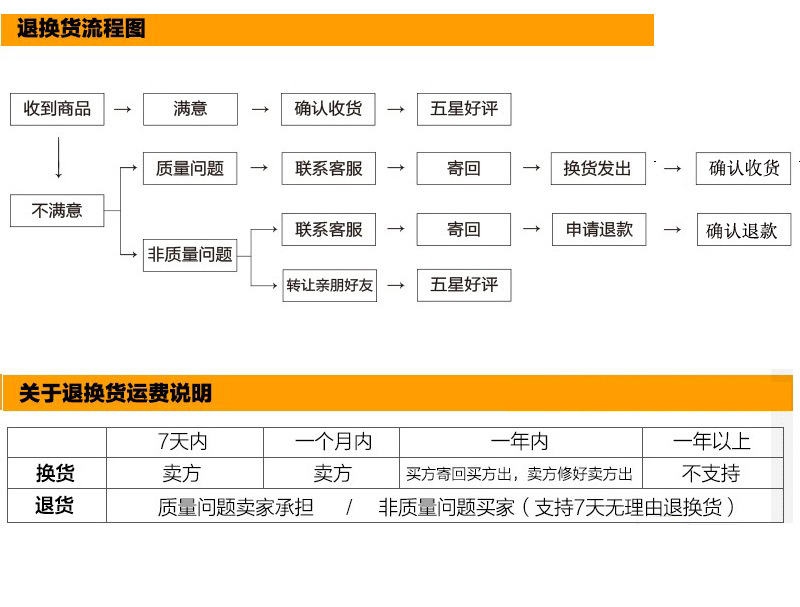 退換貨流程