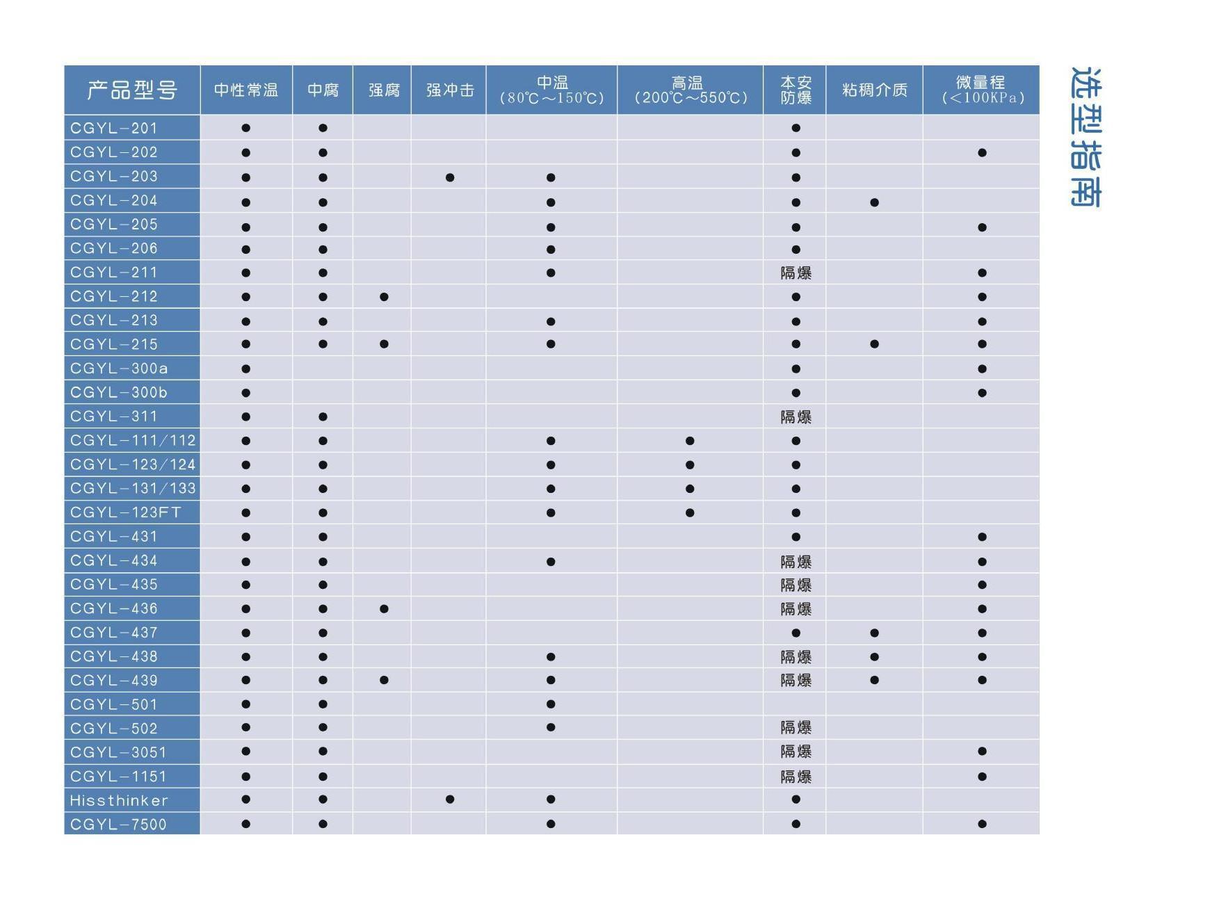 CGYL选型