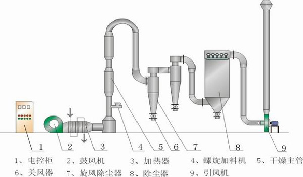 气流干燥机