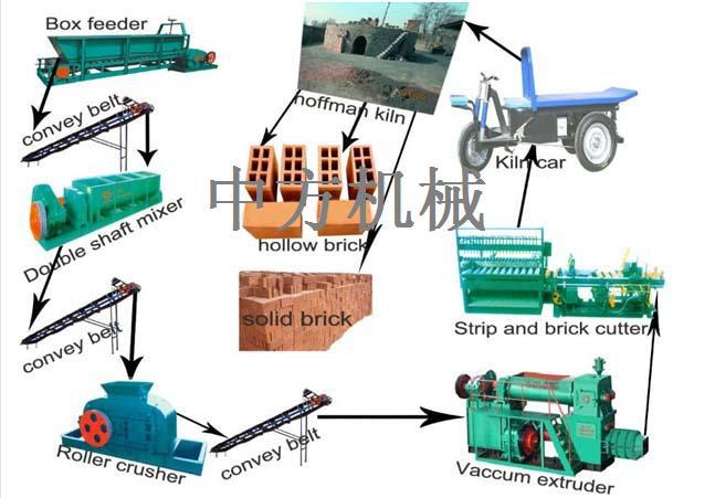 全自动化真空砖机生产线示意图