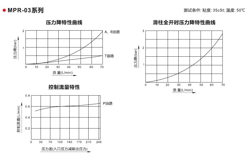 MPR-03曲线