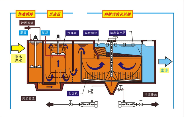 气浮沉淀一体机 斜管沉淀池 卫生院污水处理设备斜板沉淀装置