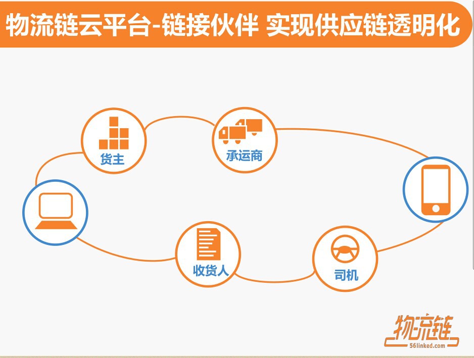 软件开发-物流信息平台 物流链 物流行业-软件