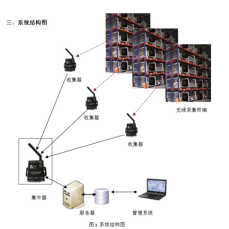 仓库环境1