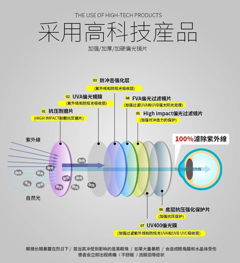 镜片功能描述