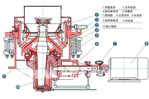 工作原理:圆锥破碎机工作时,由电动机通过三角带,大带轮,传动轴,小锥