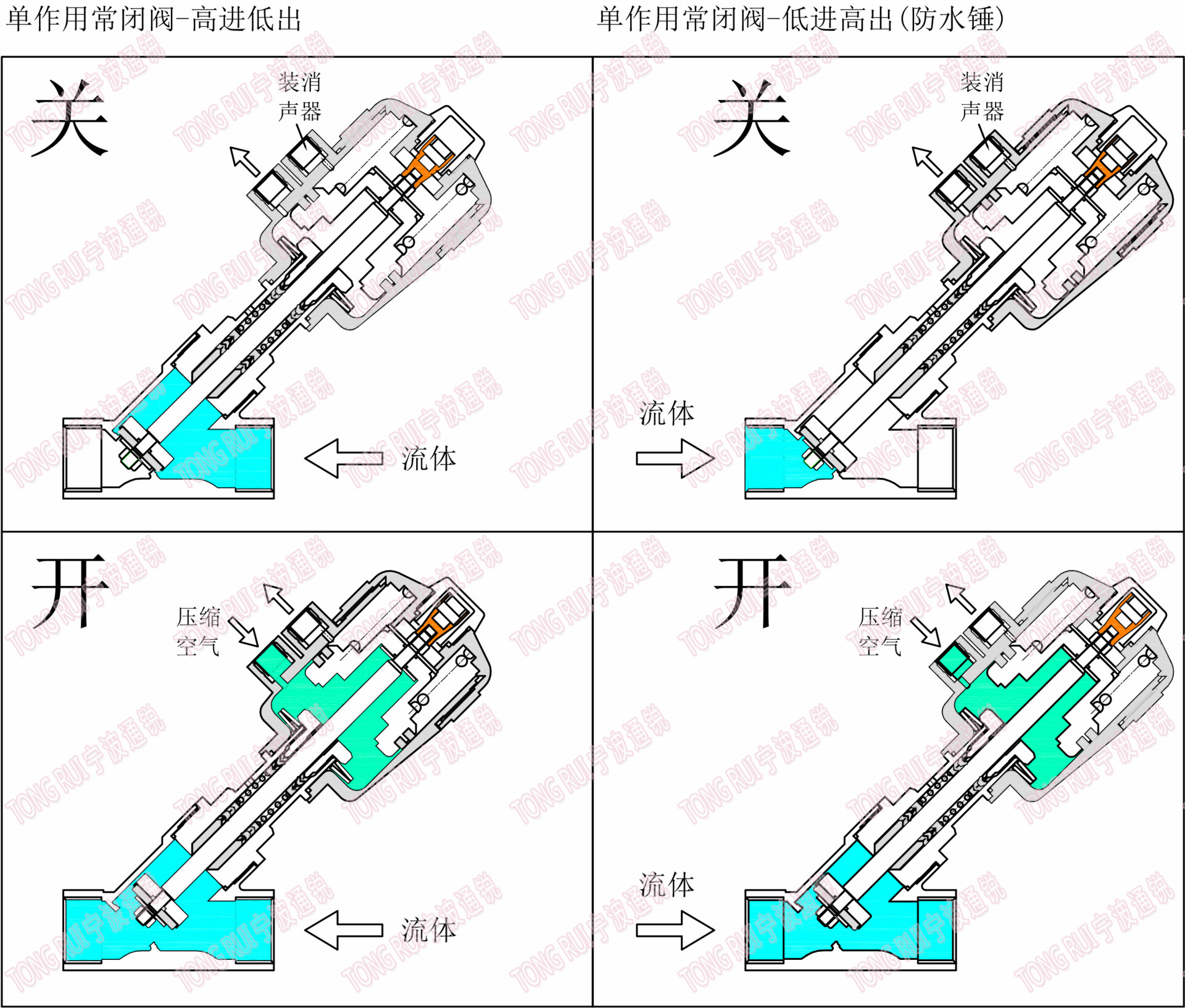 不銹鋼氣動角座閥工作原理圖 1