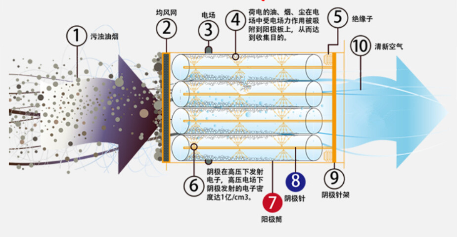 举报  产品特点:   1,东莞瑞和k型油烟净化器电场使用圆筒蜂窝式结构