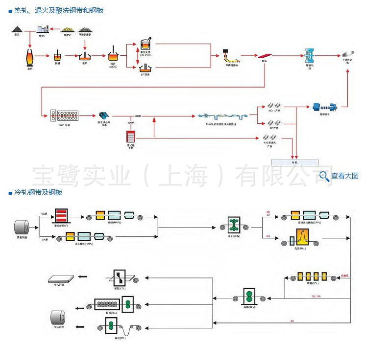 不锈钢生产流程