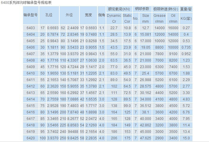 尺寸范围为60-115mm的通用配件 轴承 深沟球轴承 >日本nsk 6405zzcm