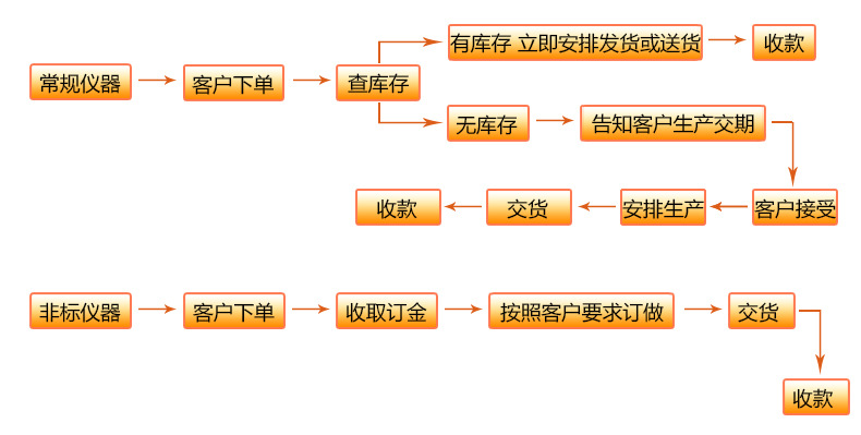 流程
