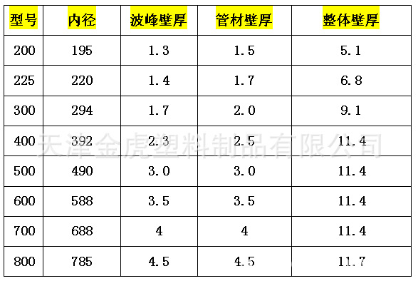 『批发』pe双壁波纹管 大口径排污波纹管 塑料波纹管厂家直  产品规格