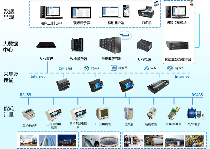 能源管理系统 系统成套集成 软硬件完美结合图片_4