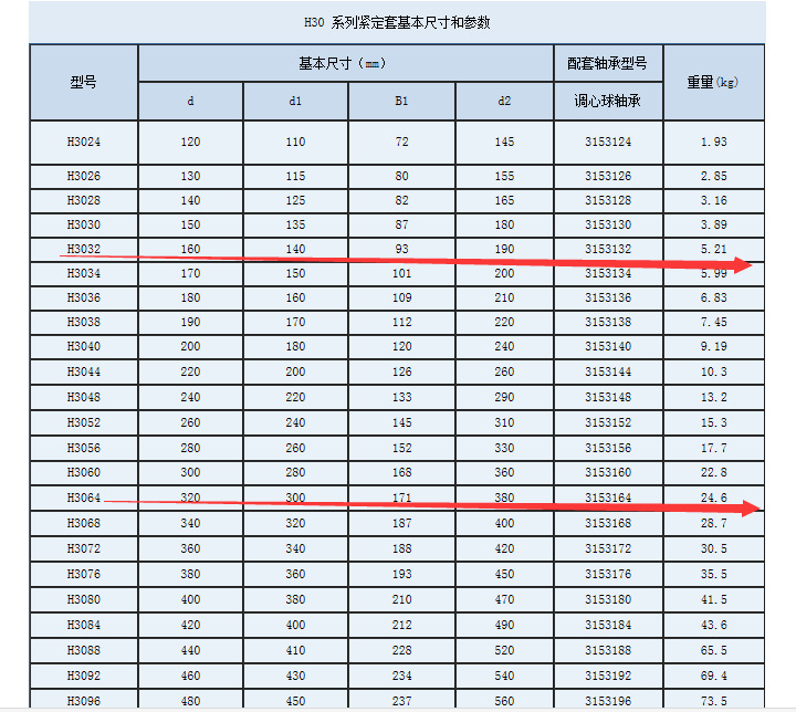 现货供应瑞典skf 原装进口紧定套 h3040 进口轴承