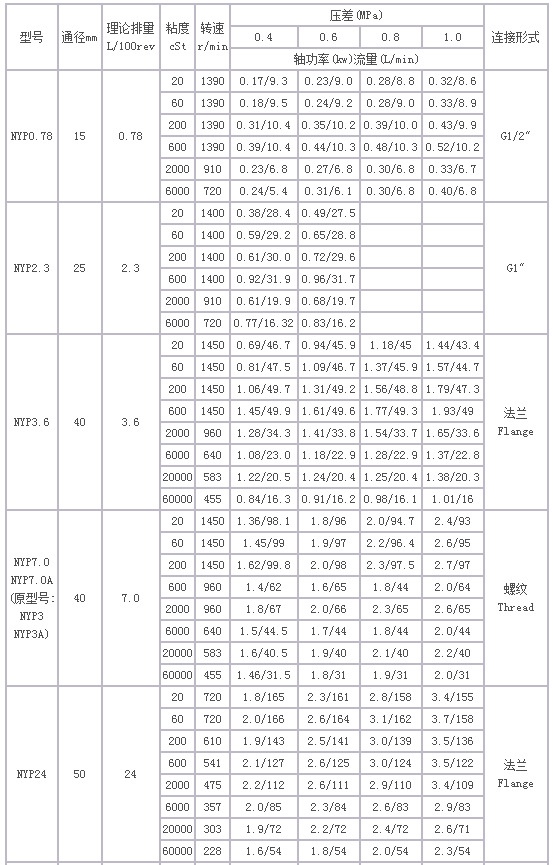 河北中正品牌优质nyp稠油泵,高粘度泵,涂料泵,转子泵