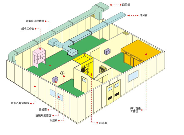 工业洁净室 洁净室安装公司       排风系统;   为保持洁净室内空气的