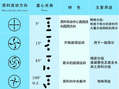 旋振筛筛分原理与特点