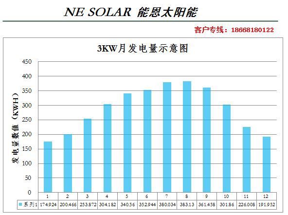 3KW月发电量