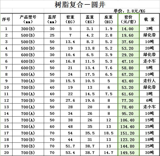 树脂复合圆井盖(上)