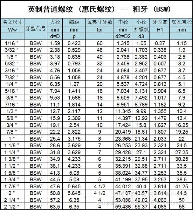 英制密封管螺纹的基本尺寸及其公差 配合方式 英制密封管螺纹有林种