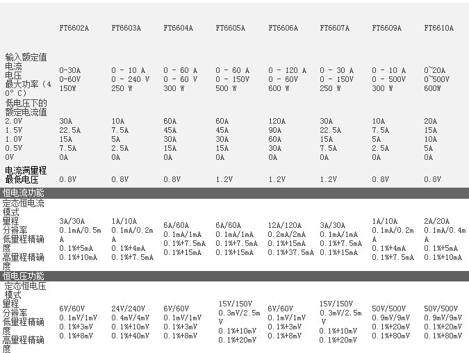 FT6600A系列参数图1