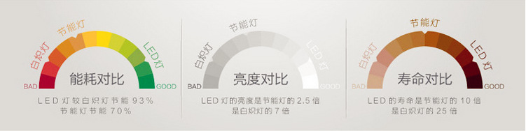 节能对比