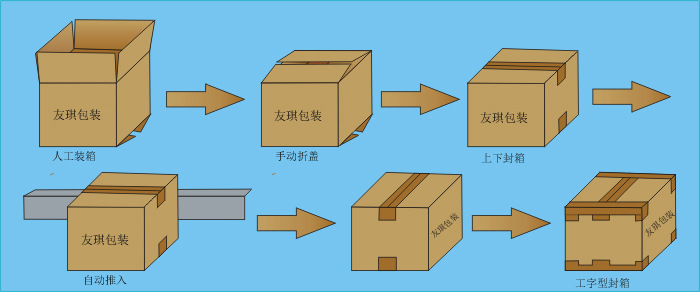 工字型封箱機