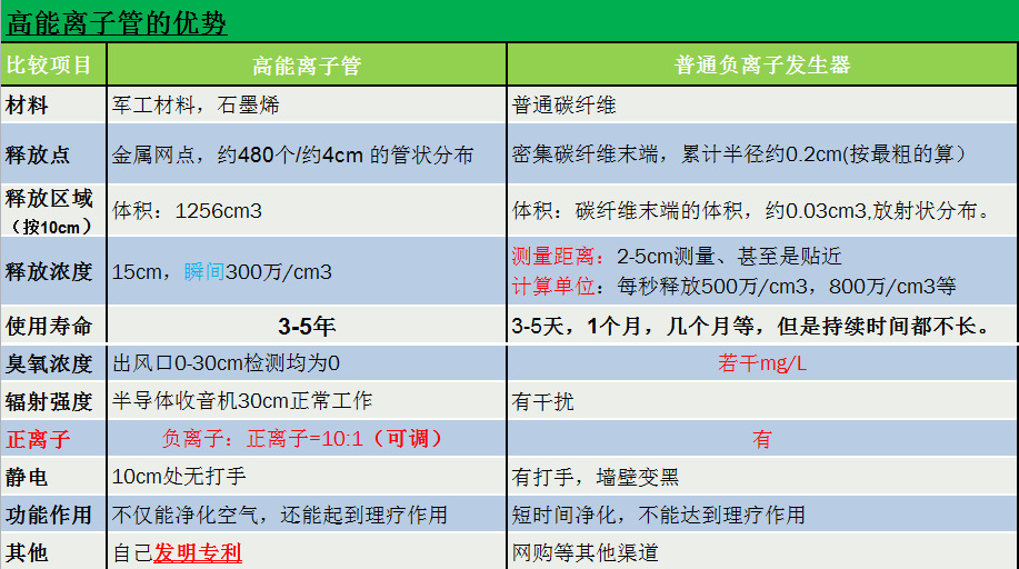 高能离子管优势12V