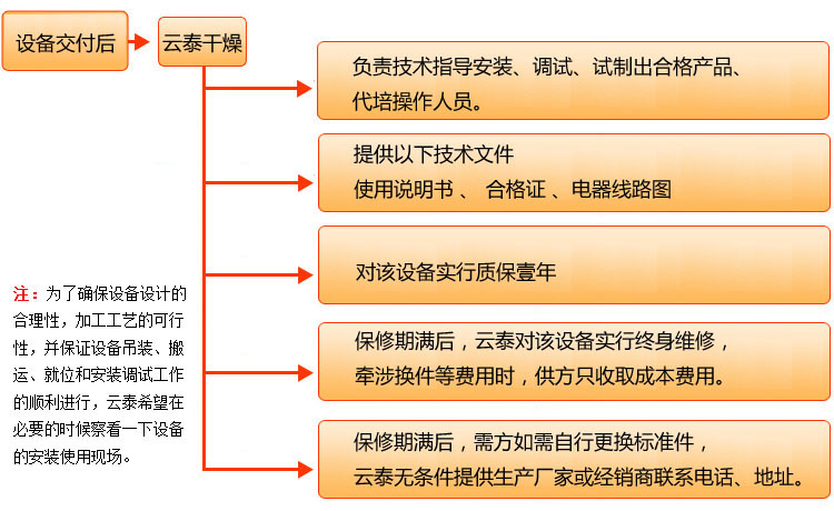 设备交货后