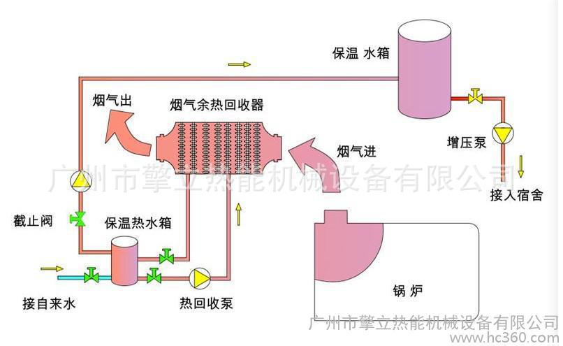 广州擎立专业余热回收器厂家,烟气回收器厂家,锅炉尾气回收器