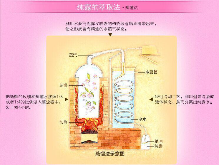 玫瑰纯露(又称水精油),是指精油在蒸馏萃取过程中留下来的水,是