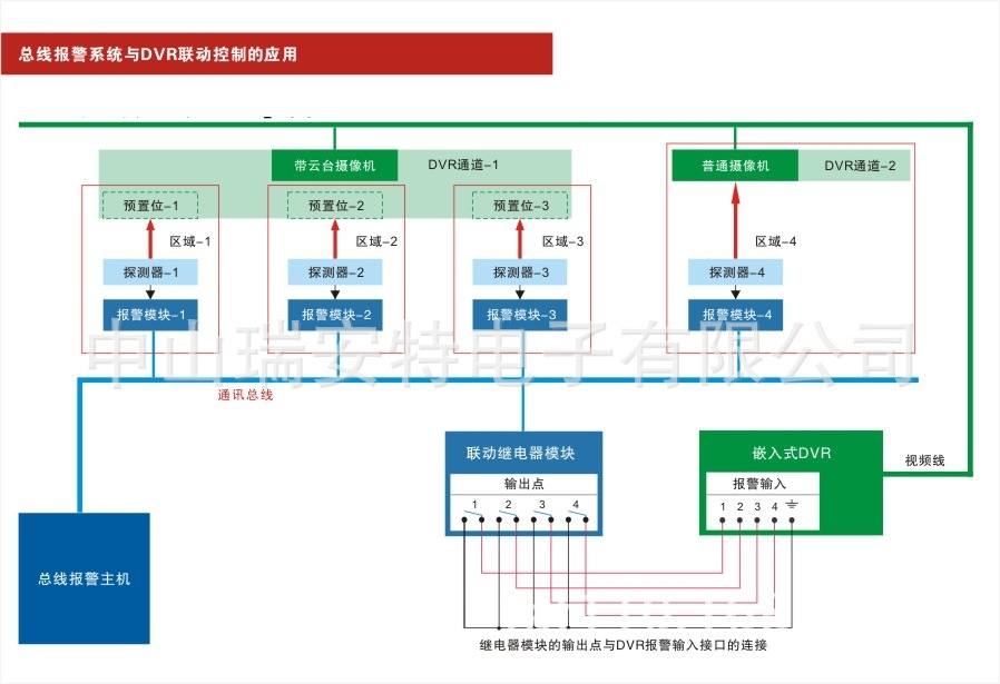 防盗报警系统联动DVR视频监控的应用0