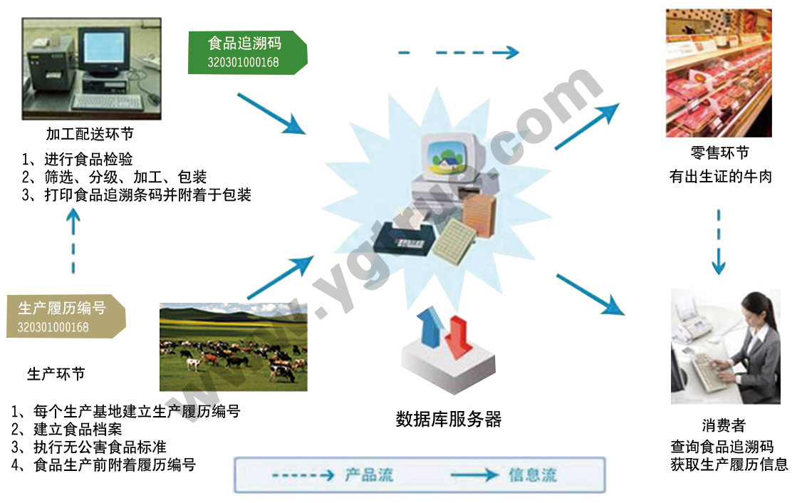 追溯系统 农产品追溯系统 营养品追溯系统