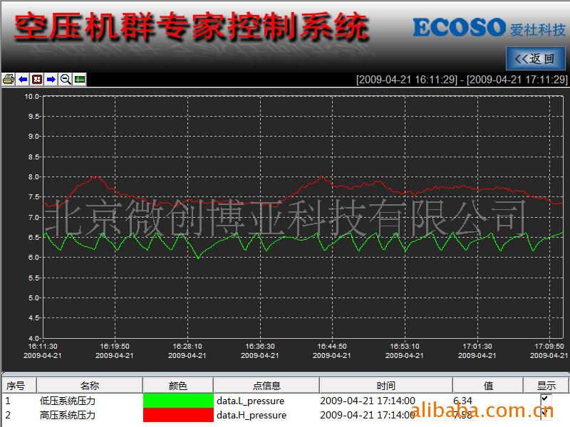 供應(yīng)ECOSO壓縮機群智能專家控制系