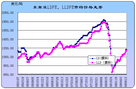 ���޺ϳ���֬�۸�����(05.01-09.06)