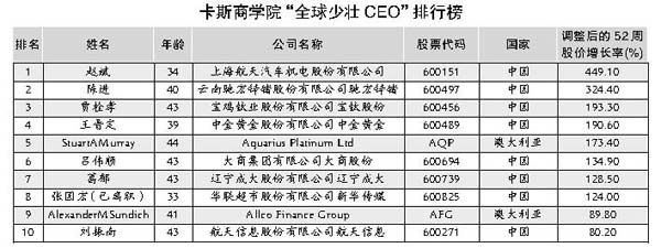 ȫ����׳CEO���а��¯ �й���ǿ �Ƹ����� ���� ʮ�� ��׳CEO 
