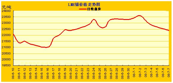 LME�����۸��ǵ�����ͼ(6.10~7.7) ���� ͭ �� Ǧ 