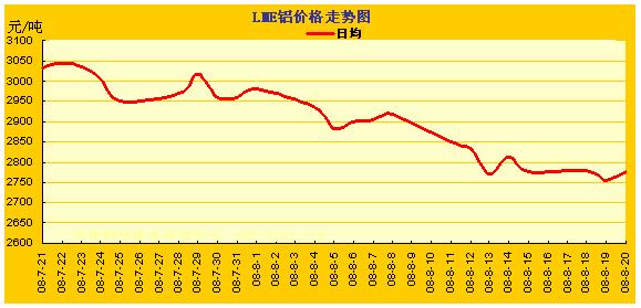 LME�����۸��ǵ�����ͼ(7.21~8.20) ���� ͭ �� Ǧ 