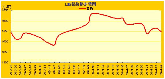 LME金属价格涨跌曲线图3.24~4.24-数据统计